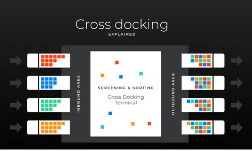 Cross-docking explained